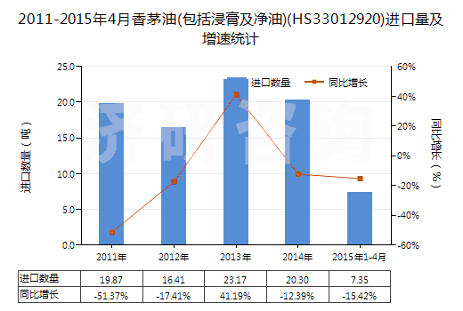 2011-2015年4月香茅油(包括浸膏及凈油)(HS33012920)進(jìn)口量及增速統(tǒng)計(jì) 2011-2015年4月香茅油(包括浸膏及凈油)(HS33012920)進(jìn)口量及增速統(tǒng)計(jì)